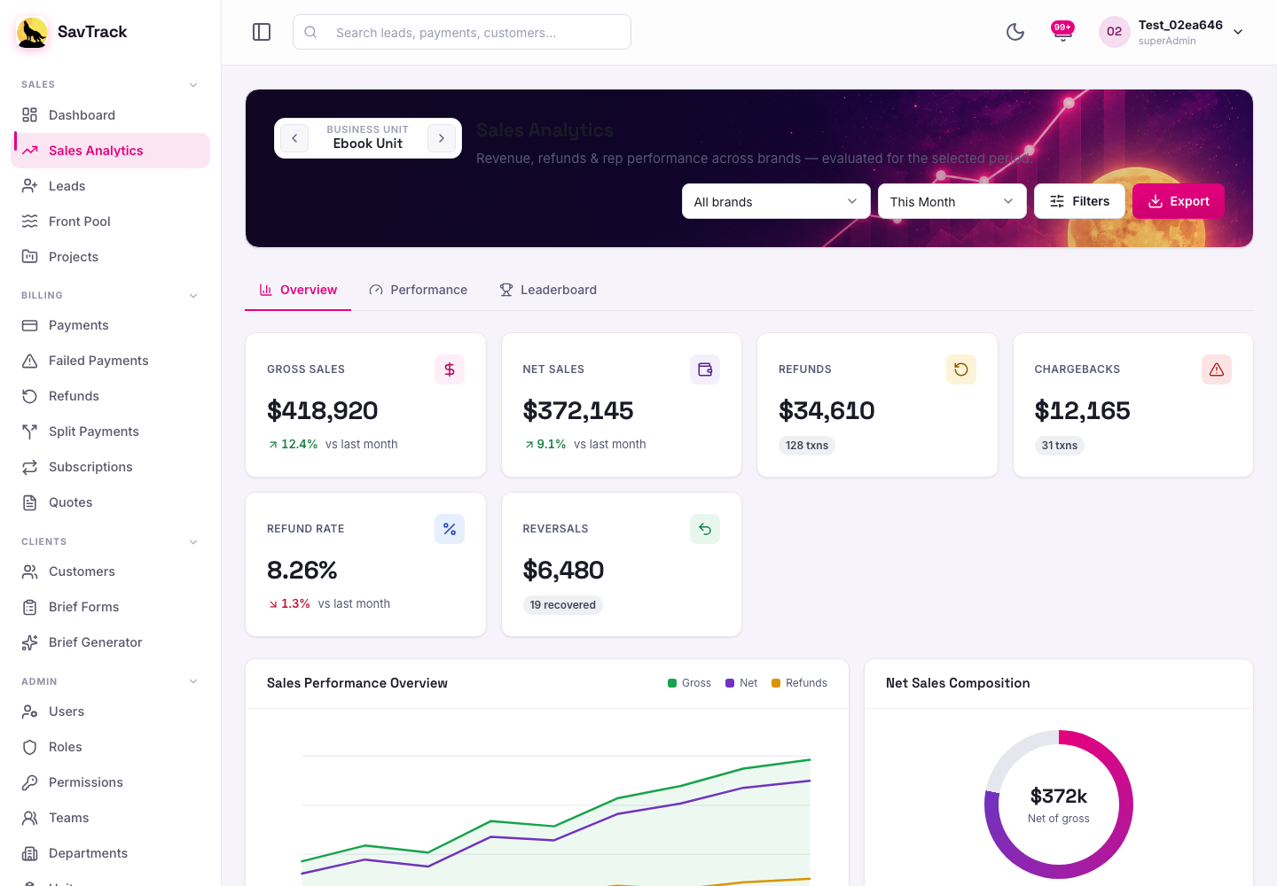 SavTrack sales analytics with revenue charts, collection rate and seller leaderboard.